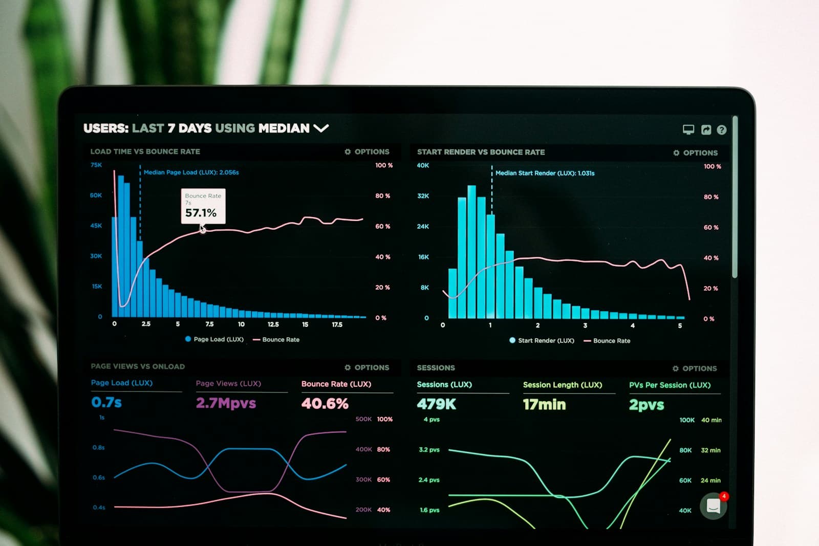 Digital performance signals, technology, and business measurement